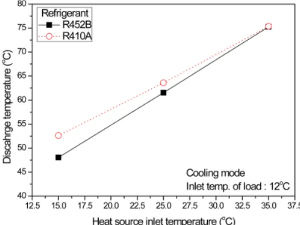 Fig. 10. Pressure according to heat source temperature at cooling mode.
