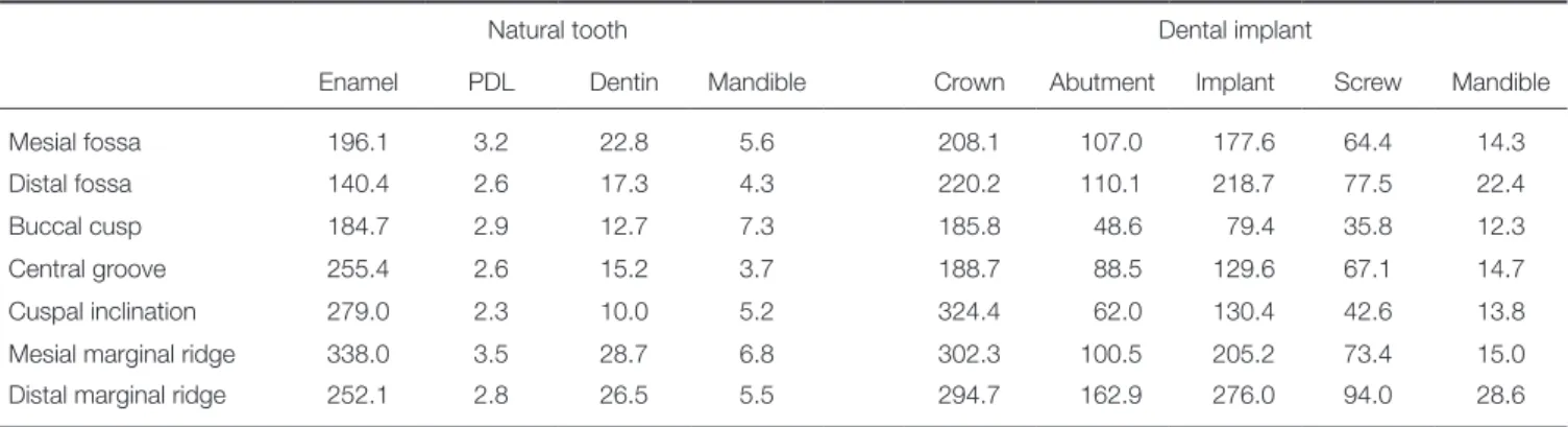 Table 4.  Maximum von Mises stresses calculated during occlusal loading of the natural tooth and dental implant