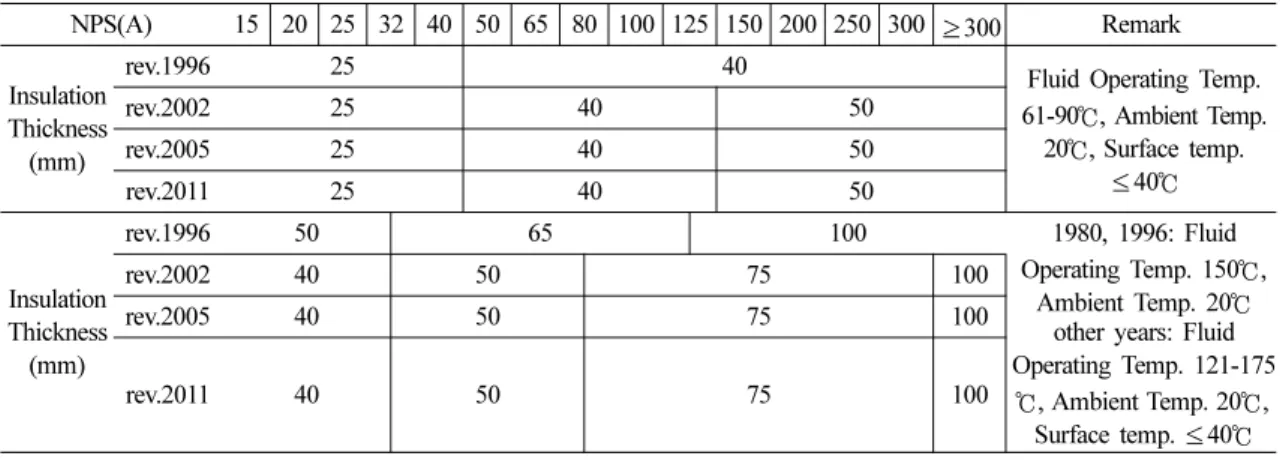 Table 2. Korea standard specifications of the cold and hot pipe insulation-KSF2803; 2011 [3]