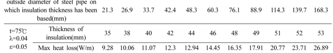 Table 5. BS 5422:2009-Indicative thickness of insulation for non-domestic heating services to control heat loss [10]