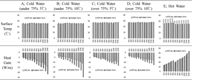 Table 8. Pipe insulation thickness at RH 80% &amp; 85%