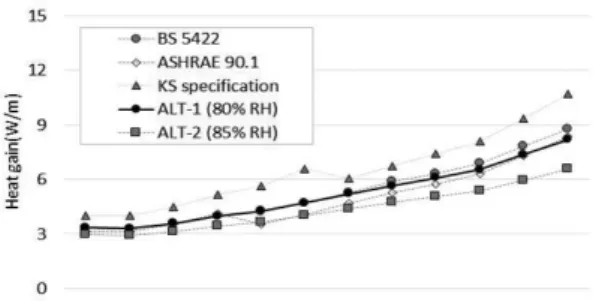 Fig. 4. Heat gain based on the insulation thickness of 5.1