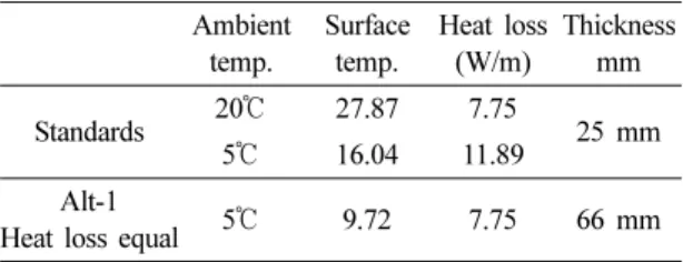 Table 9. Performance design of cold steel pipe (water 5℃, ambient Temp. 30 ℃, 32A etc)