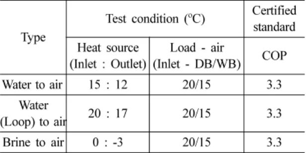 Table 3. Certified standard of Europe (Water (Deep) to water geothermal heat pump)