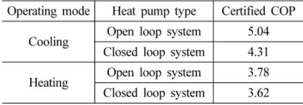 Fig. 1. Ground loop heat exchanger length according to flow rate [19].