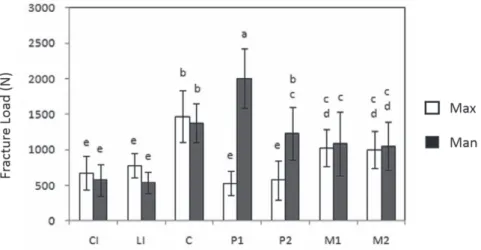 Table 2.  Results of paired t-tests for comparison fracture loads
