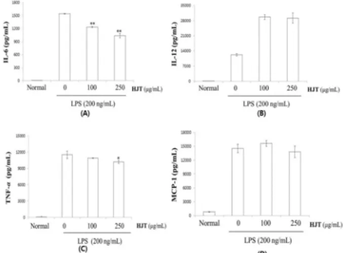 Fig.  5.  Effect  of  HJT  on  LPS-induced  COX-2  protein  and  COX-2    mRNA  expression  in  RAW  264.7  cells
