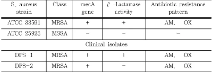 Table  2.  Determination  of  the  mecA  gene  of  the  S.  aureus   strains  used  in  the  experiment 