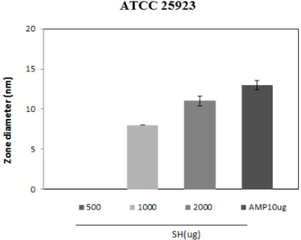 Figure  1.  Zone  of  inhibition  against  S.  aureus   ATCC  25923  (MSSA).  These  data  are  Mean±SED  for  triple-independent  experiments