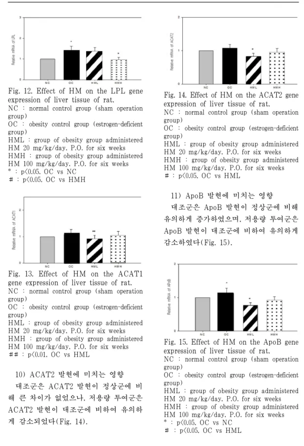 Fig. 12. Effect of HM on the LPL gene expression of liver tissue of rat.
