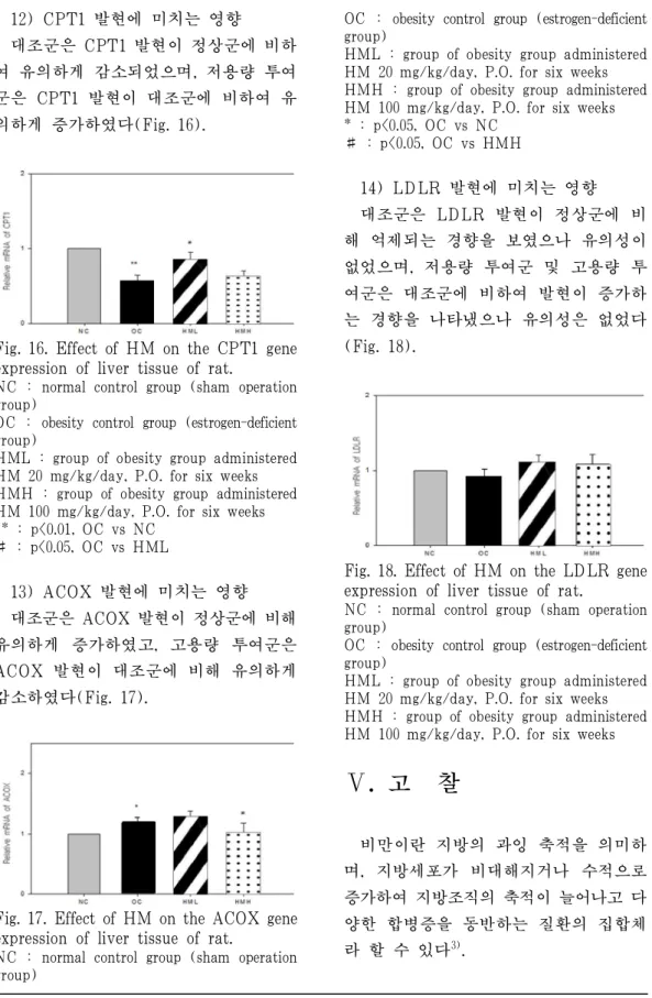 Fig. 16. Effect of HM on the CPT1 gene expression of liver tissue of rat.