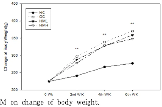 Fig. 2. Effect of HM on the serum total cholesterol level in rats.