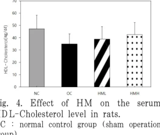 Fig. 3. Effect of HM on the serum triglyceride level in rats.