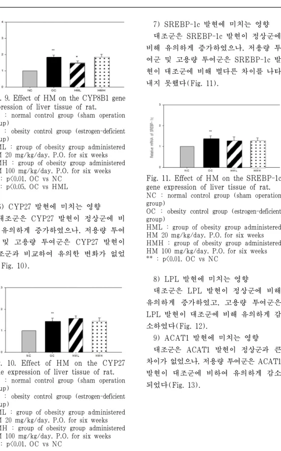 Fig. 9. Effect of HM on the CYP8B1 gene expression of liver tissue of rat.