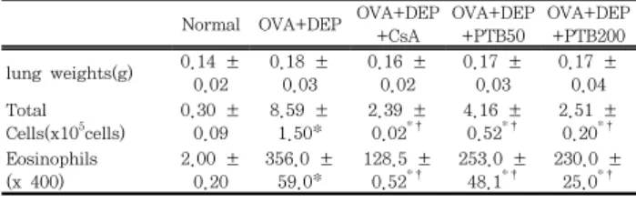 Table  2.  Change  of  histamine  and  IgE  levels  in  serum Normal OVA+DEP OVA+DEP