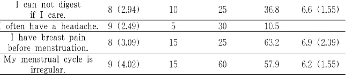 Table 3. Delphi Survey Results for Symptoms of Liver-qi Stagnation (Researcher Part)