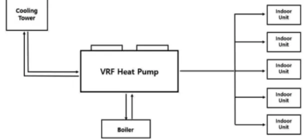Fig. 1. VRF Heat Pump System.
