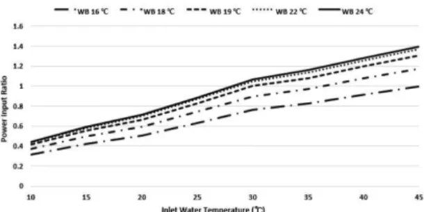 Fig. 3. Cooling energy input ratio curve of VRF Heat pump.