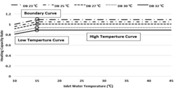 Table 1. Performance coefficients for cooling energy input function of part load ratio