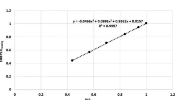 Fig. 7. Part-load Performance coefficient of temperature curve.