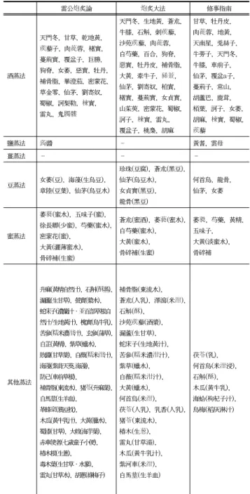Table  1-2.  Herbs  of  SPM  in  