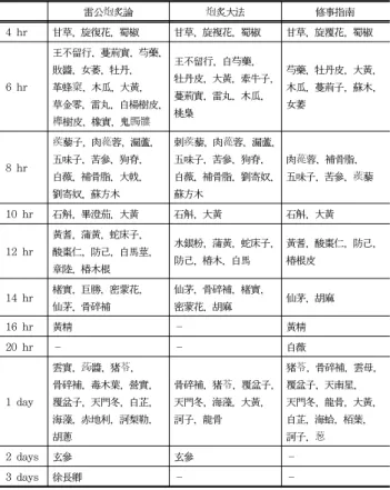 Table  4.  Classification  of  SPM  by  Time  Length