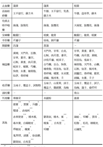 Table  7-2.  Herb's  Tastes  and  Toxicity