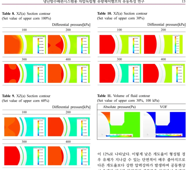 Table 9. XZ(a) Section contour (Set value of upper corn 60%) 