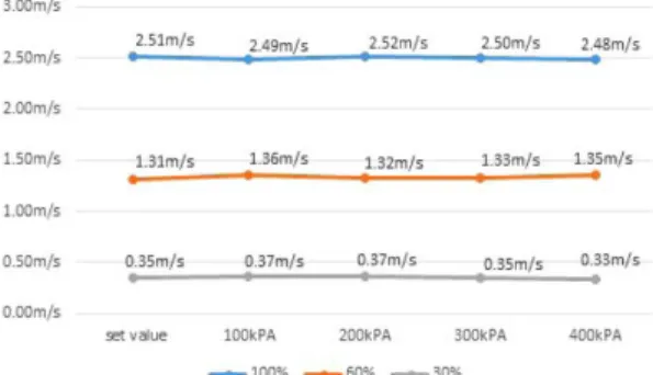Table 12. Lower corn open rate of set value &amp; Differential pressure Differential  pressure (kPa) 100% (30㎥/h) 60% (15.6㎥/h) 30% (4.2㎥/h) 100 46% 29% 12% 200 37% 24% 9% 300 31% 21% 7% 400 29% 19% 6%