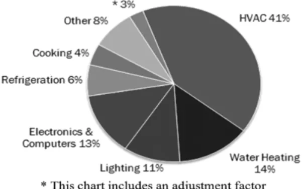 Fig. 2. Energy consumption pattern of residential build- build-ings.