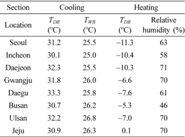 Table 1. MOLIT standard design outdoor temperature
