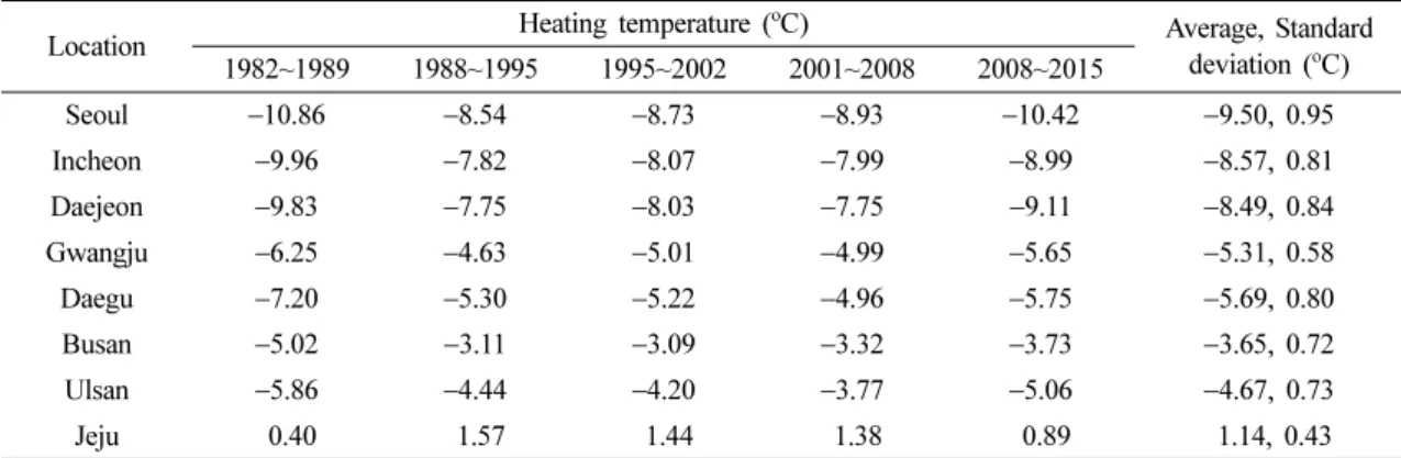 Table 2. 1.0% cooling temperature