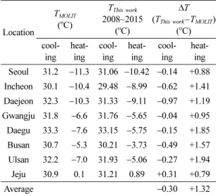 Fig. 4. Design outdoor temperature.