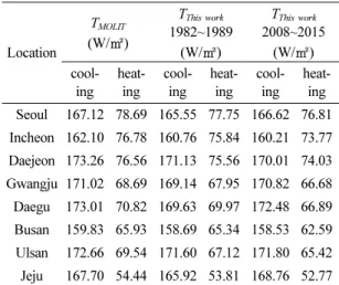 Table 6. Cooling and heating load calculation