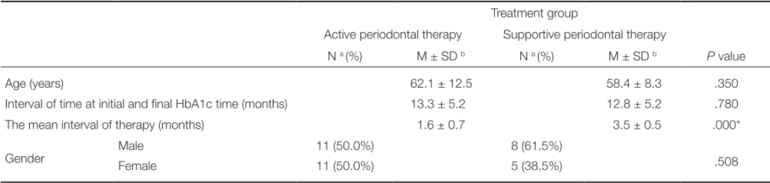 Fig. 1.  Comparison of HbA1c reduction between treat-