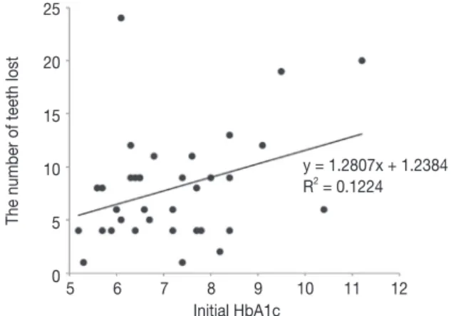 Fig. 4.  Simple linear regression analysis showing the cor- cor-relation between level of HbA1c before therapy and the  number of teeth lost.