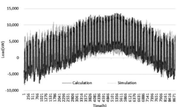 Fig. 3. Annual load calculation results using sine function. Fig. 4. Annual load calculation results using polynomial function.