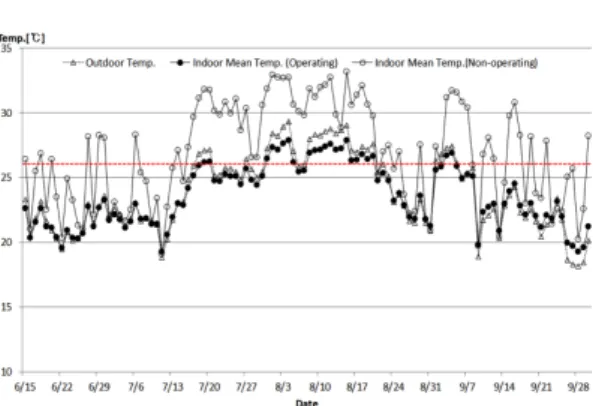 Fig. 8. Fan power and exit temperature from Earth tube system in cooling seasons.