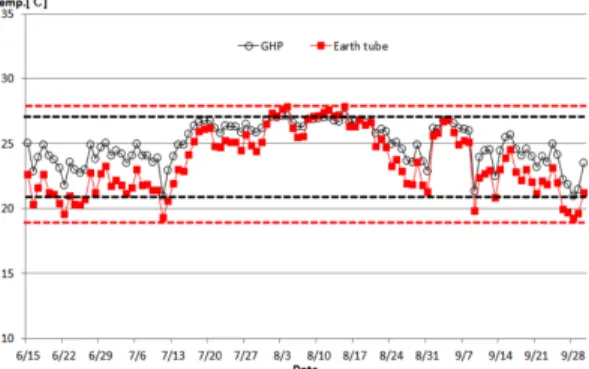 Fig. 10. Comparison indoor air temperature variation range between GSHP and Earth tube system in cooling seasons.