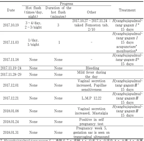 Table 2. Progress According to Treatment