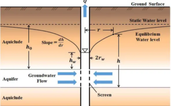 Fig. 1. Groundwater flow of supply well.