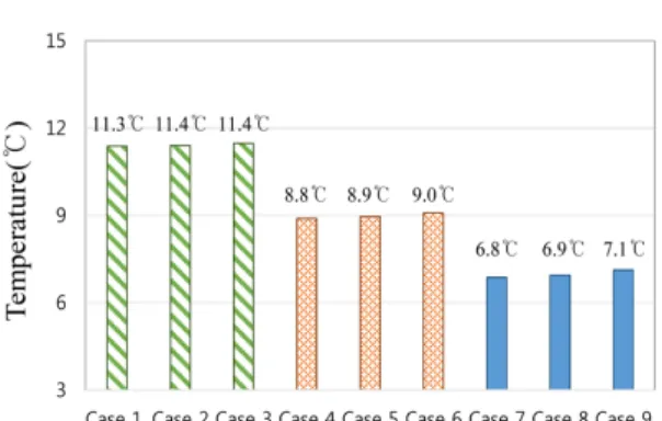 Fig. 13.  EWT according to flow rate (k=10 −5  m/s).
