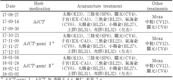 Table 2. Herbal Treatment &amp; Acupuncture Therapy