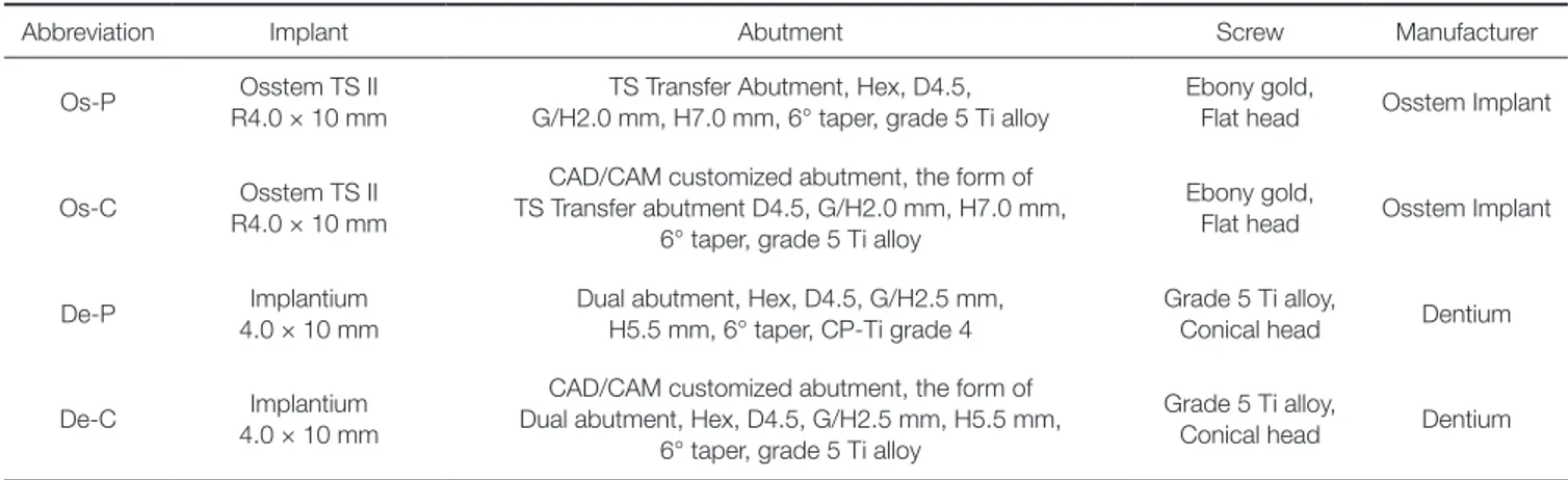 Table 1.  The implant-abutment assemblies used 
