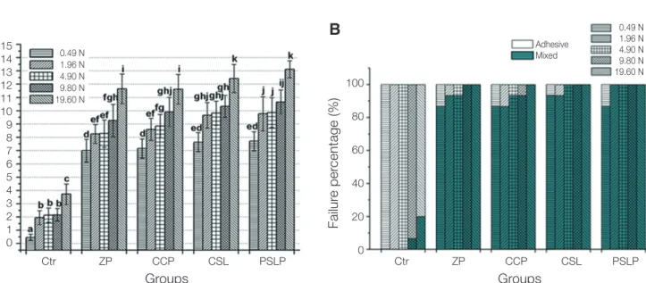 Fig. 4.  (A) Means and standard deviations of the SBS values of all the groups in result 2.1