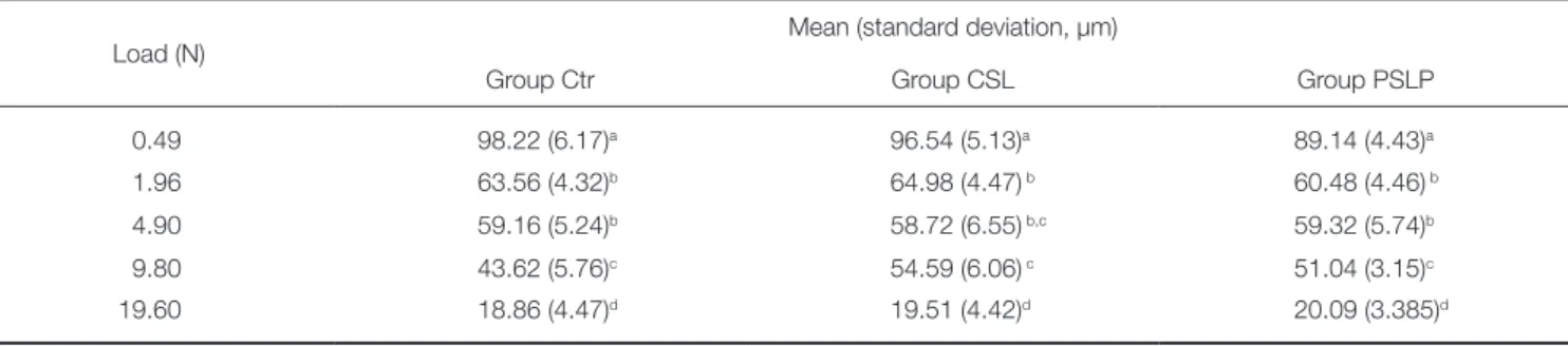 Table 3.  Mean (standard deviation) of thickness of three kinds of resin cement in bi-layered Y-TZP bonded specimens