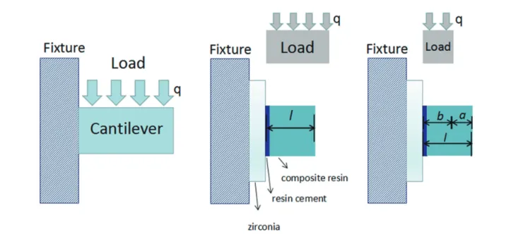 Fig. 7.  Schematic diagram of a zirconia/resin cement/composite resin structure shear bond strength bonding specimen  in a cantilever beam structure