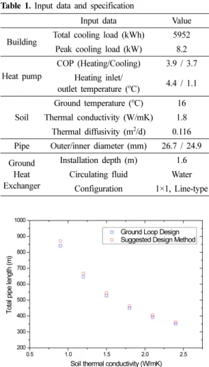 Fig. 2. Comparison of pipe lengths according to the soil thermal conductivity variation.