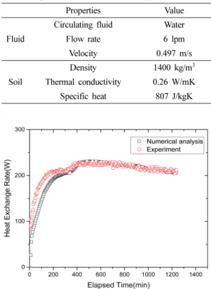 Fig. 4. Inlet fluid temperature of the experiments and numerical analysis.
