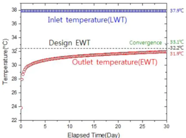 Fig. 7. Simulation model and boundary condition.